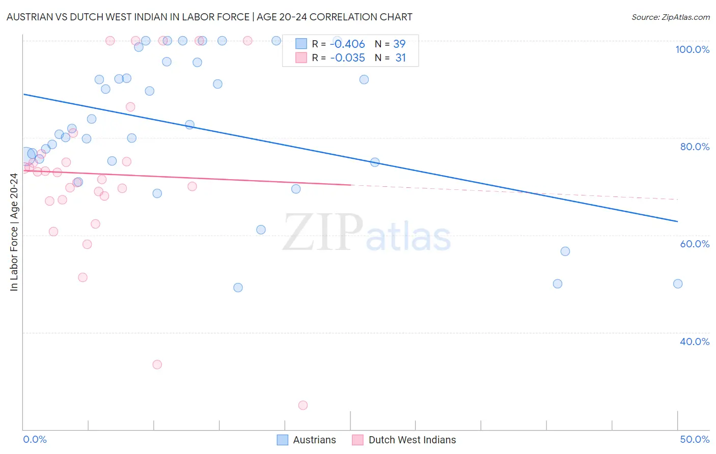Austrian vs Dutch West Indian In Labor Force | Age 20-24