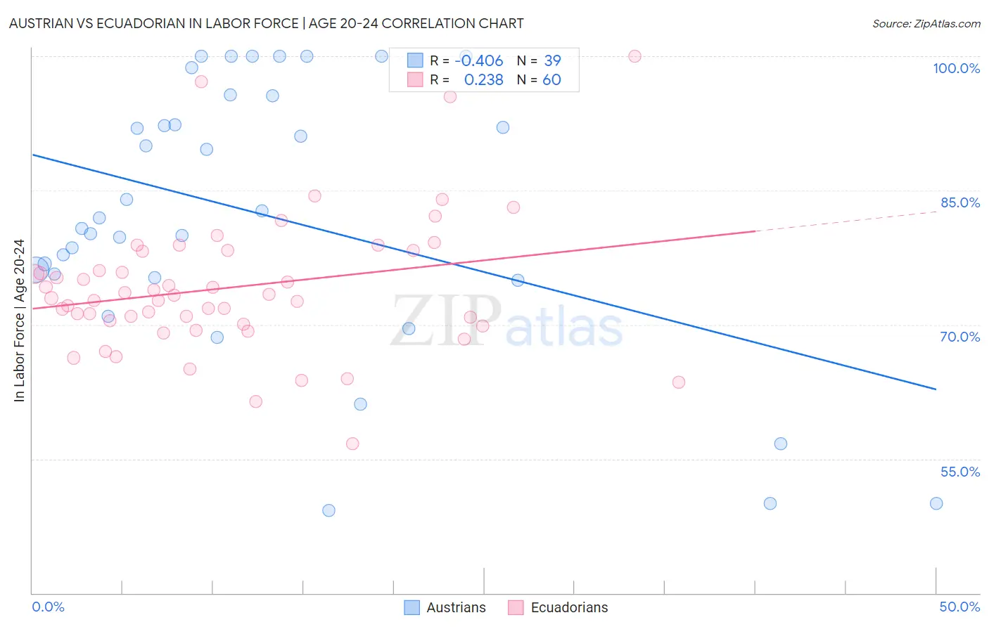 Austrian vs Ecuadorian In Labor Force | Age 20-24