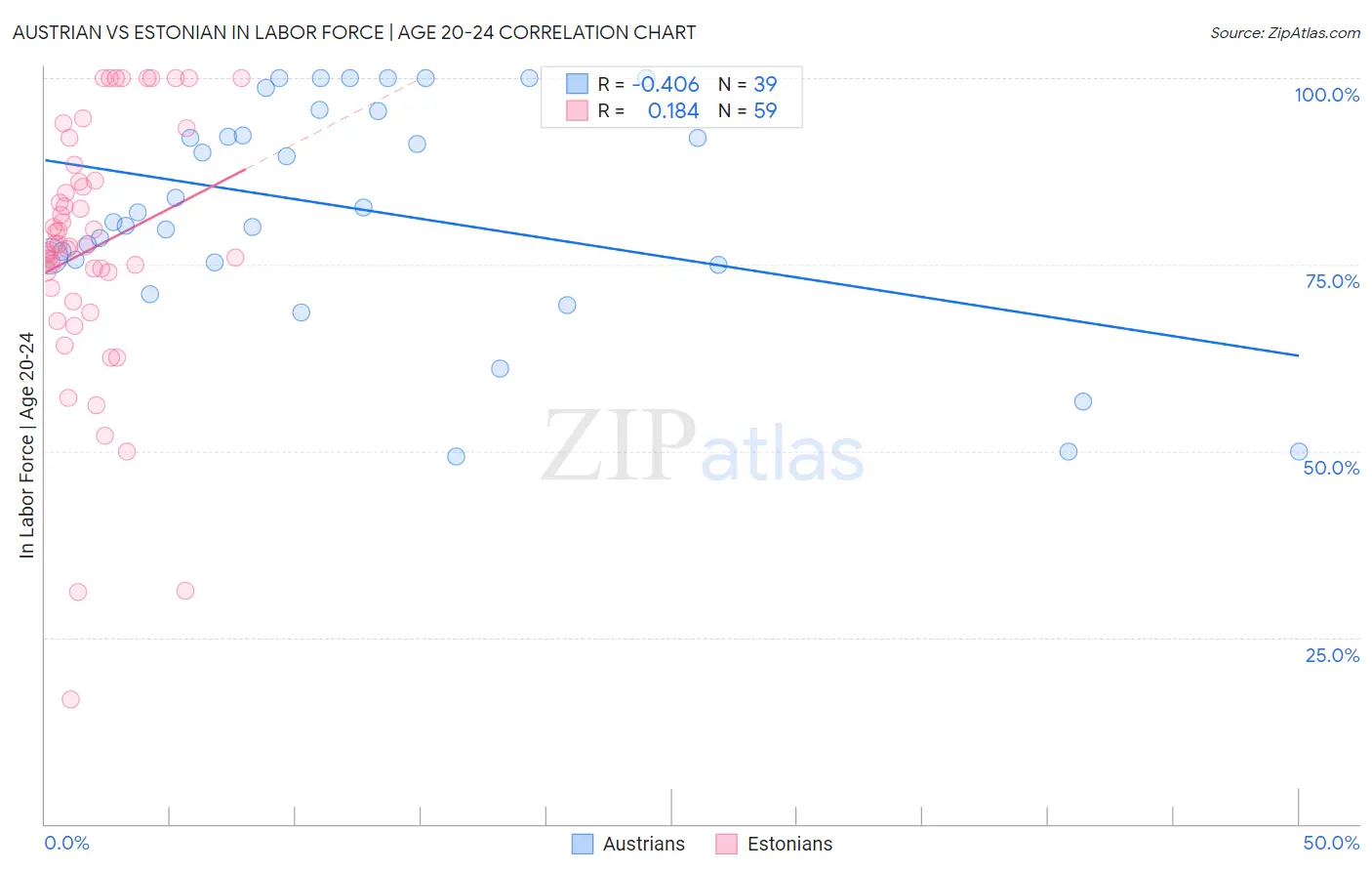 Austrian vs Estonian In Labor Force | Age 20-24