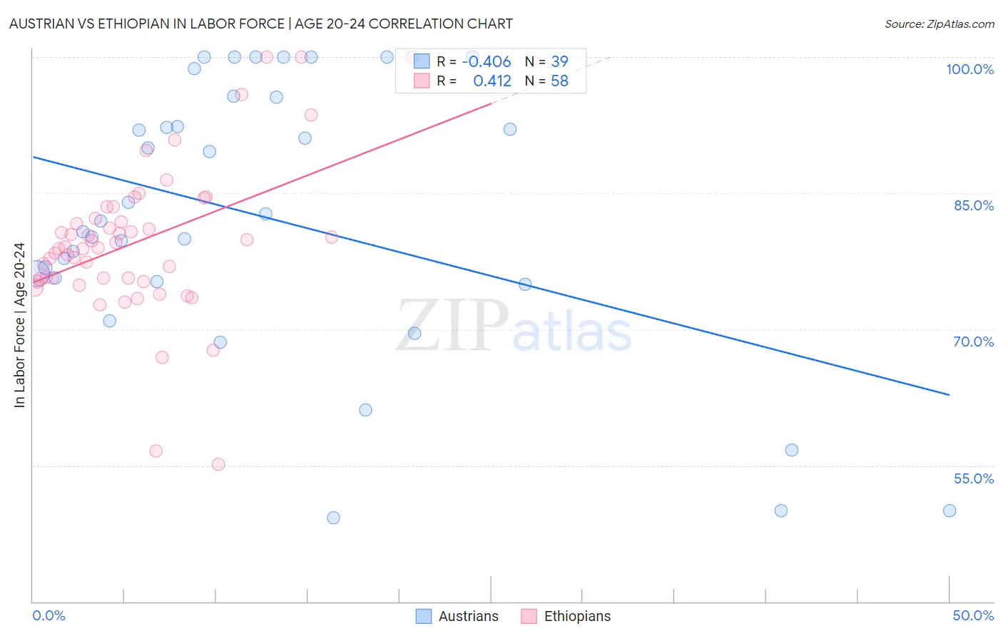 Austrian vs Ethiopian In Labor Force | Age 20-24