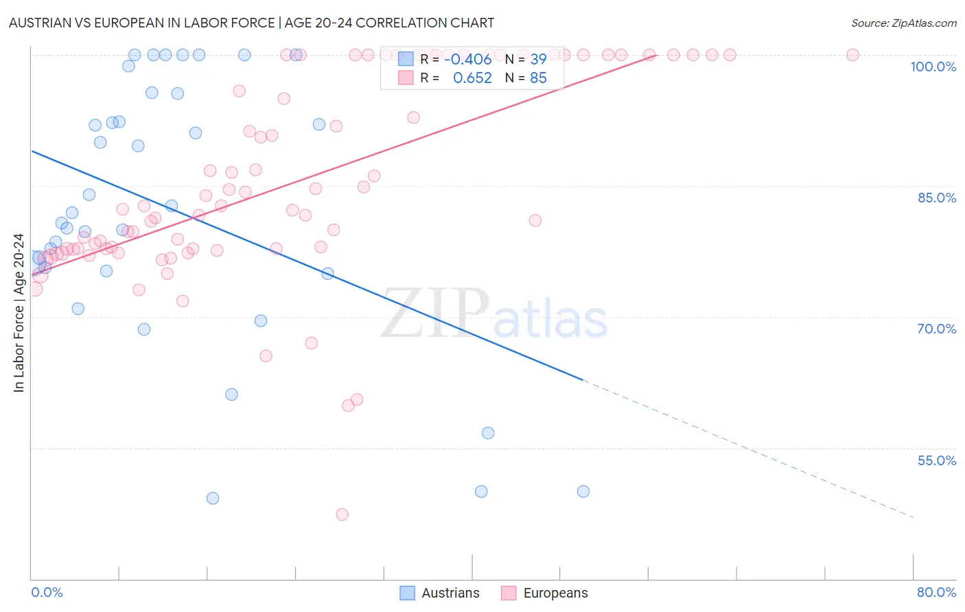 Austrian vs European In Labor Force | Age 20-24