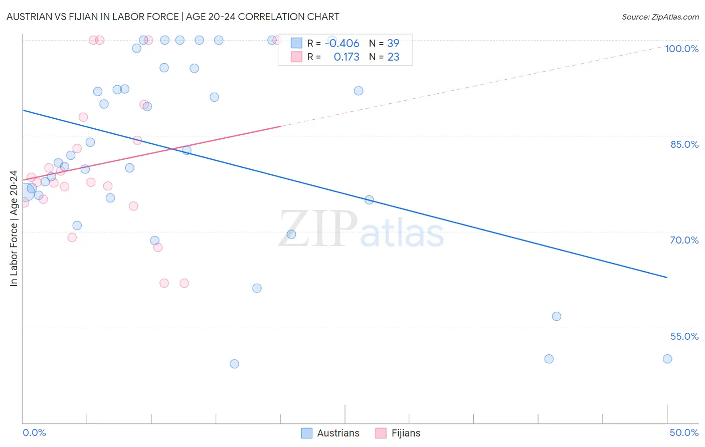 Austrian vs Fijian In Labor Force | Age 20-24