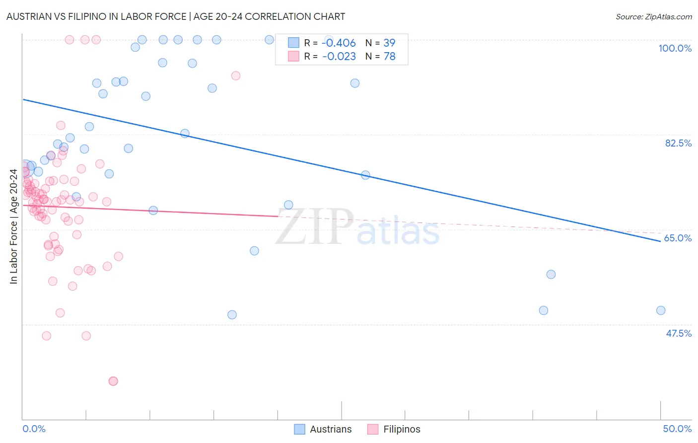 Austrian vs Filipino In Labor Force | Age 20-24