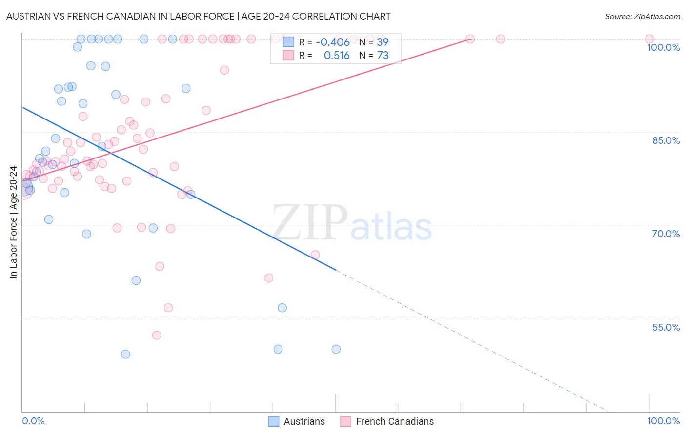 Austrian vs French Canadian In Labor Force | Age 20-24