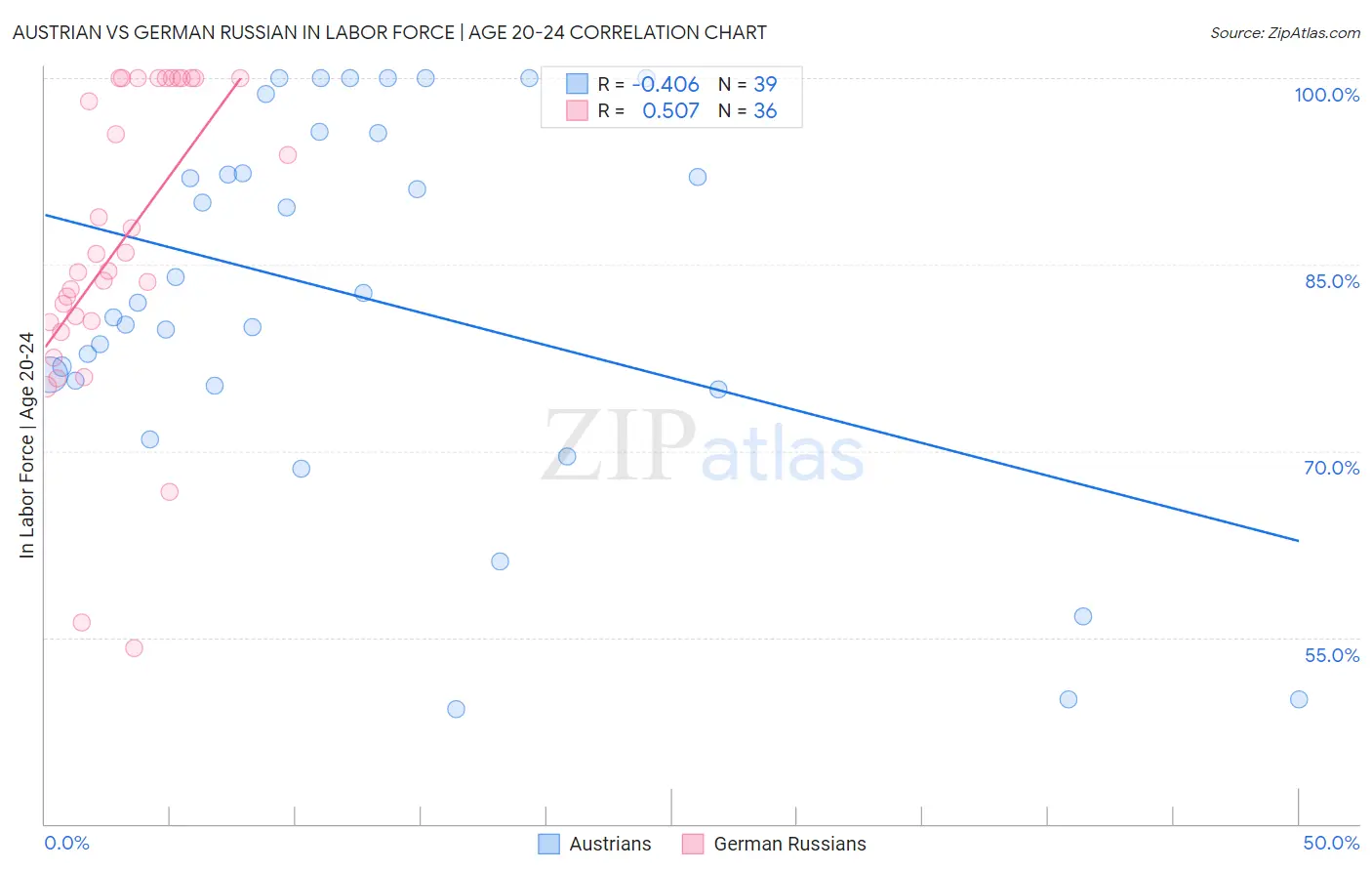 Austrian vs German Russian In Labor Force | Age 20-24