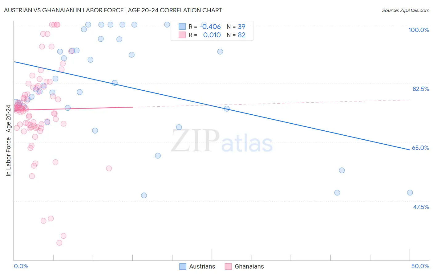 Austrian vs Ghanaian In Labor Force | Age 20-24