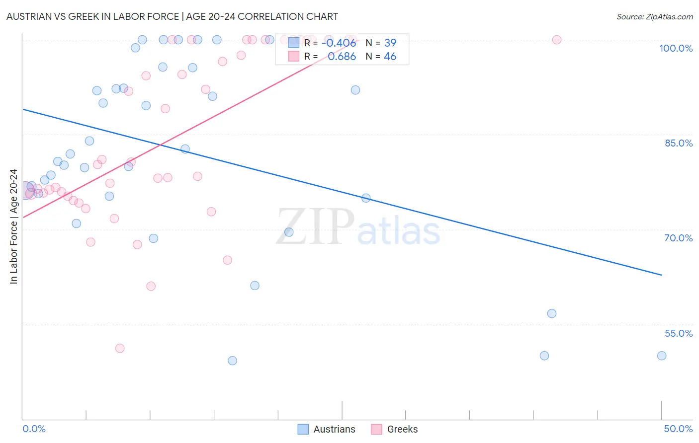 Austrian vs Greek In Labor Force | Age 20-24
