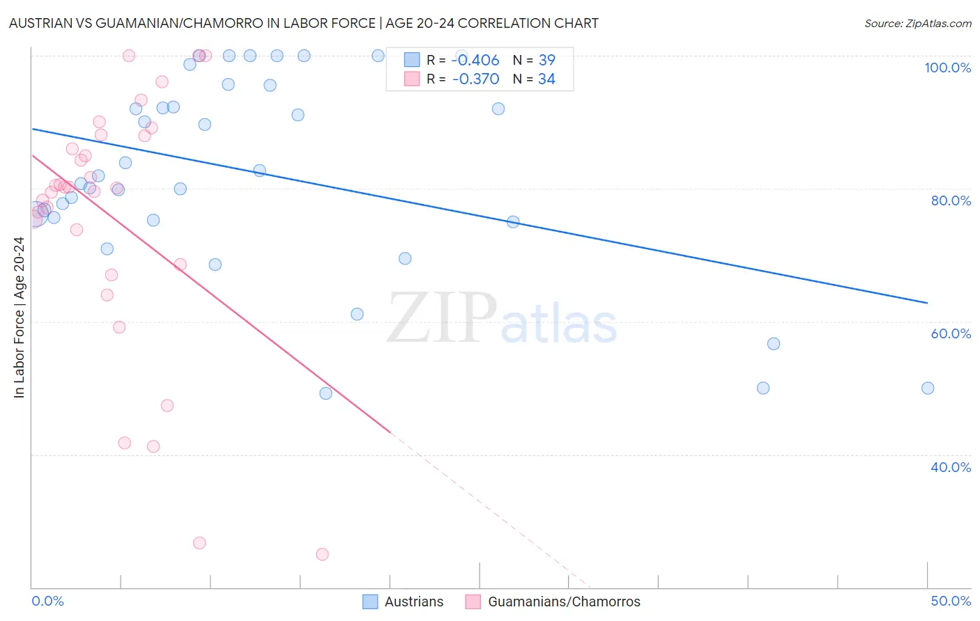 Austrian vs Guamanian/Chamorro In Labor Force | Age 20-24