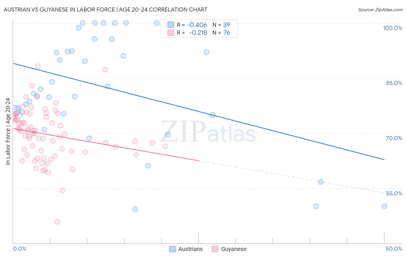 Austrian vs Guyanese In Labor Force | Age 20-24