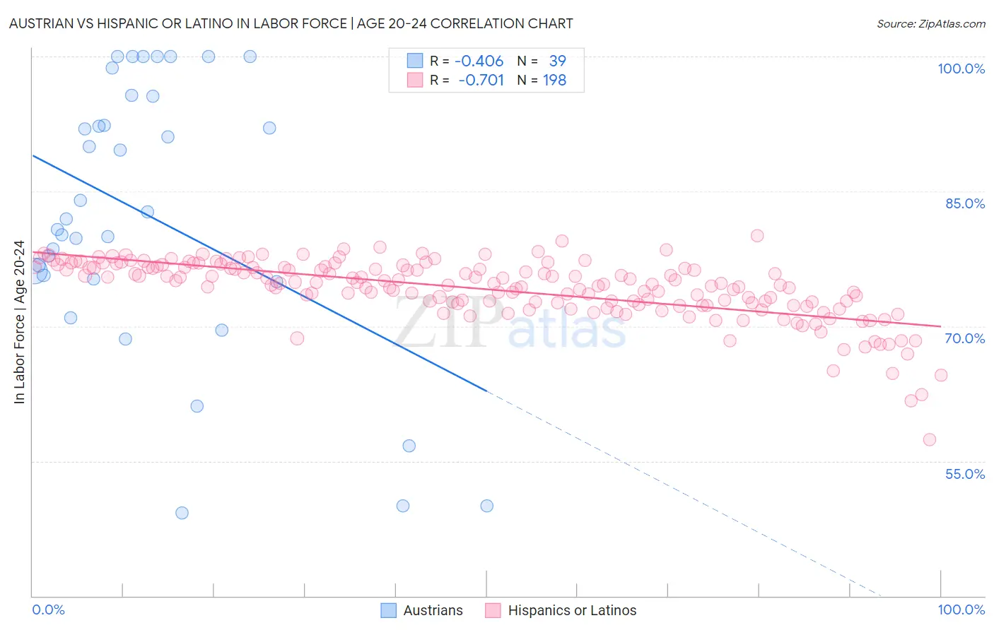 Austrian vs Hispanic or Latino In Labor Force | Age 20-24