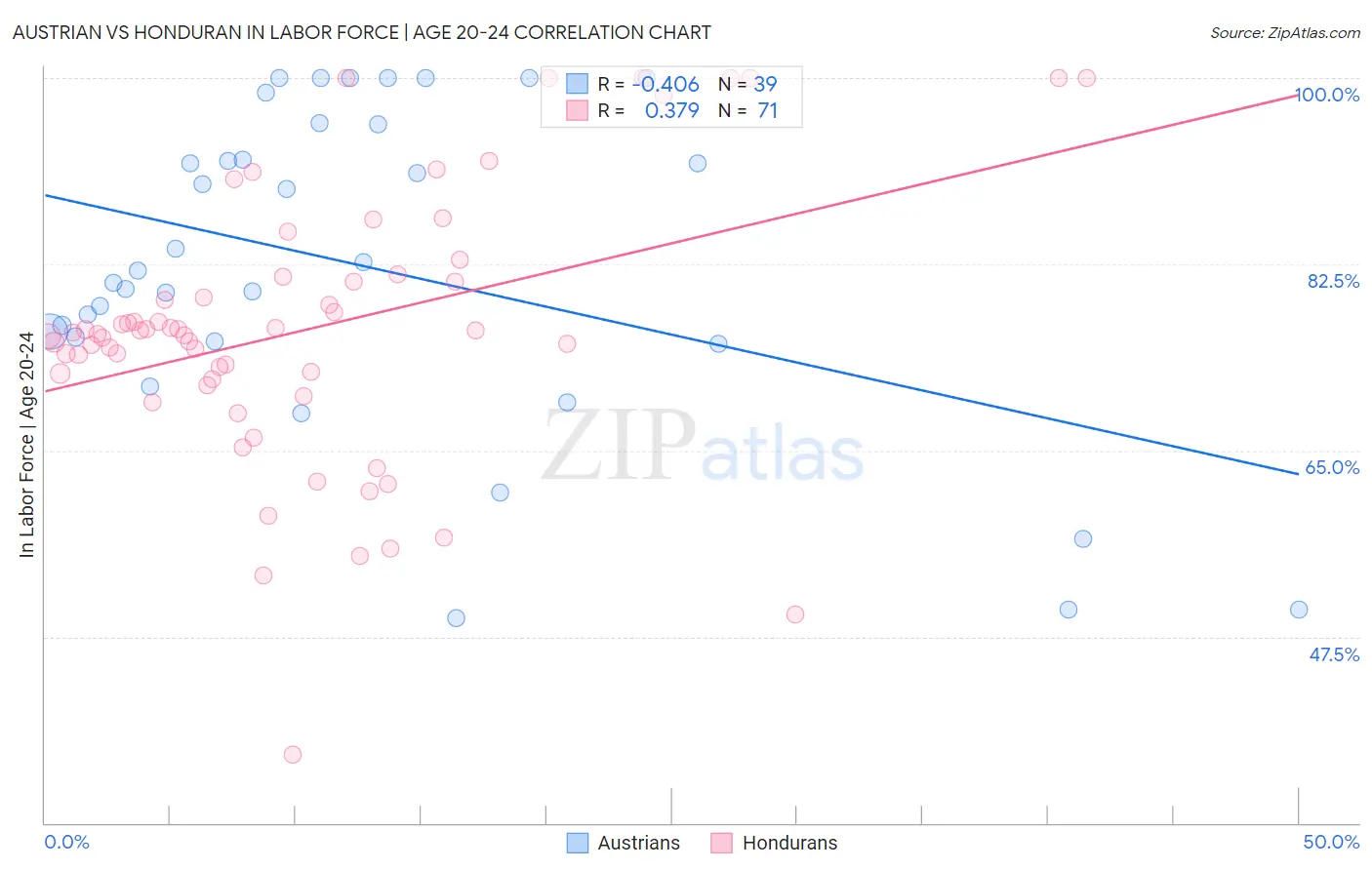 Austrian vs Honduran In Labor Force | Age 20-24