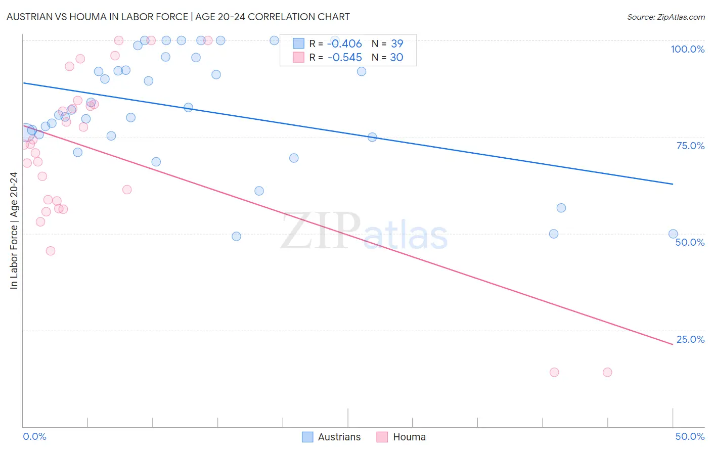 Austrian vs Houma In Labor Force | Age 20-24