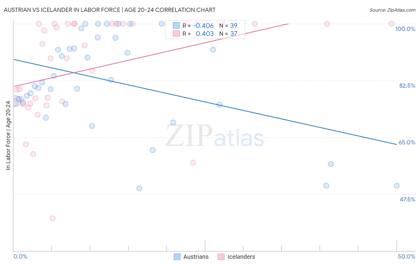 Austrian vs Icelander In Labor Force | Age 20-24