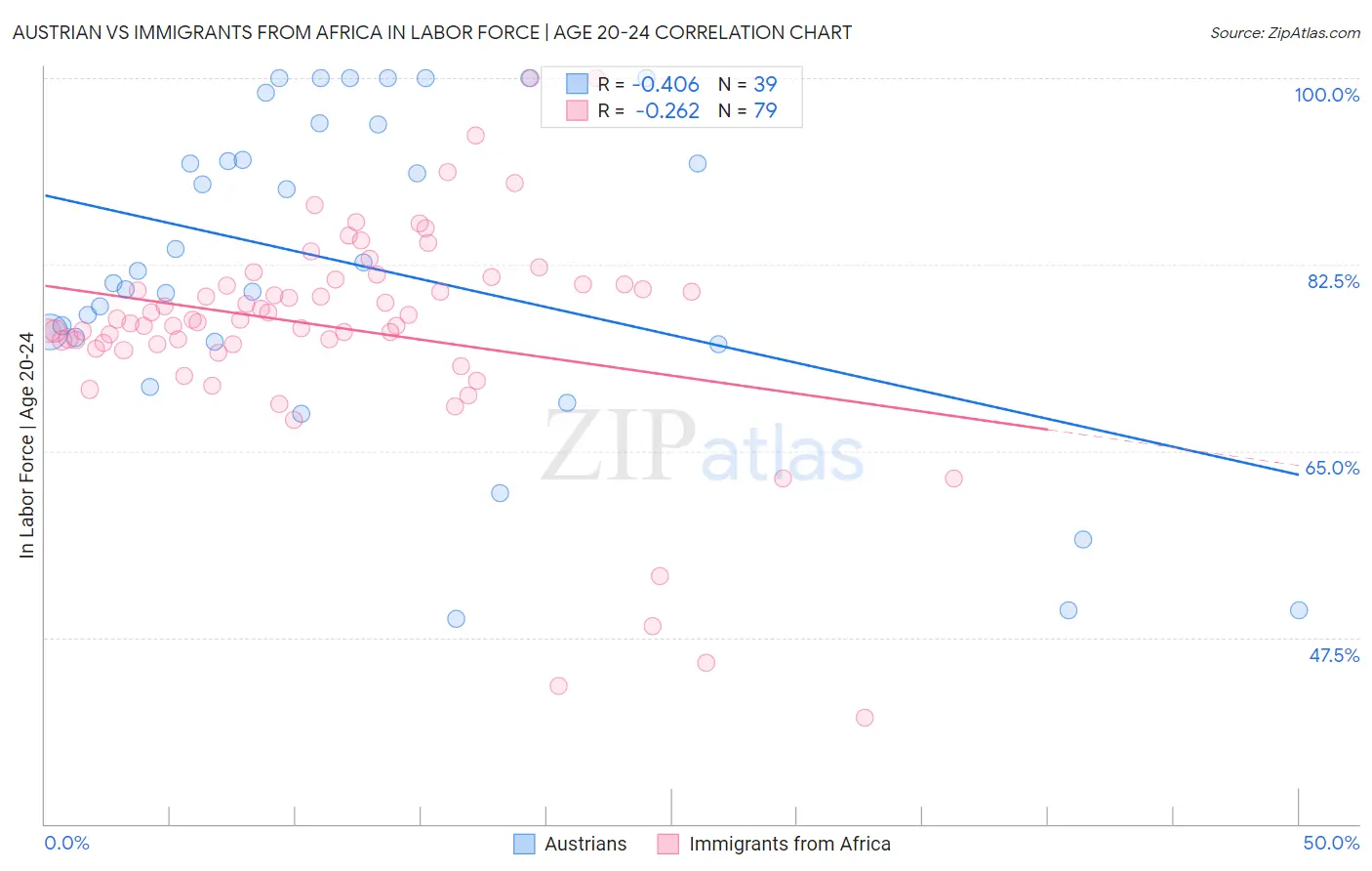 Austrian vs Immigrants from Africa In Labor Force | Age 20-24