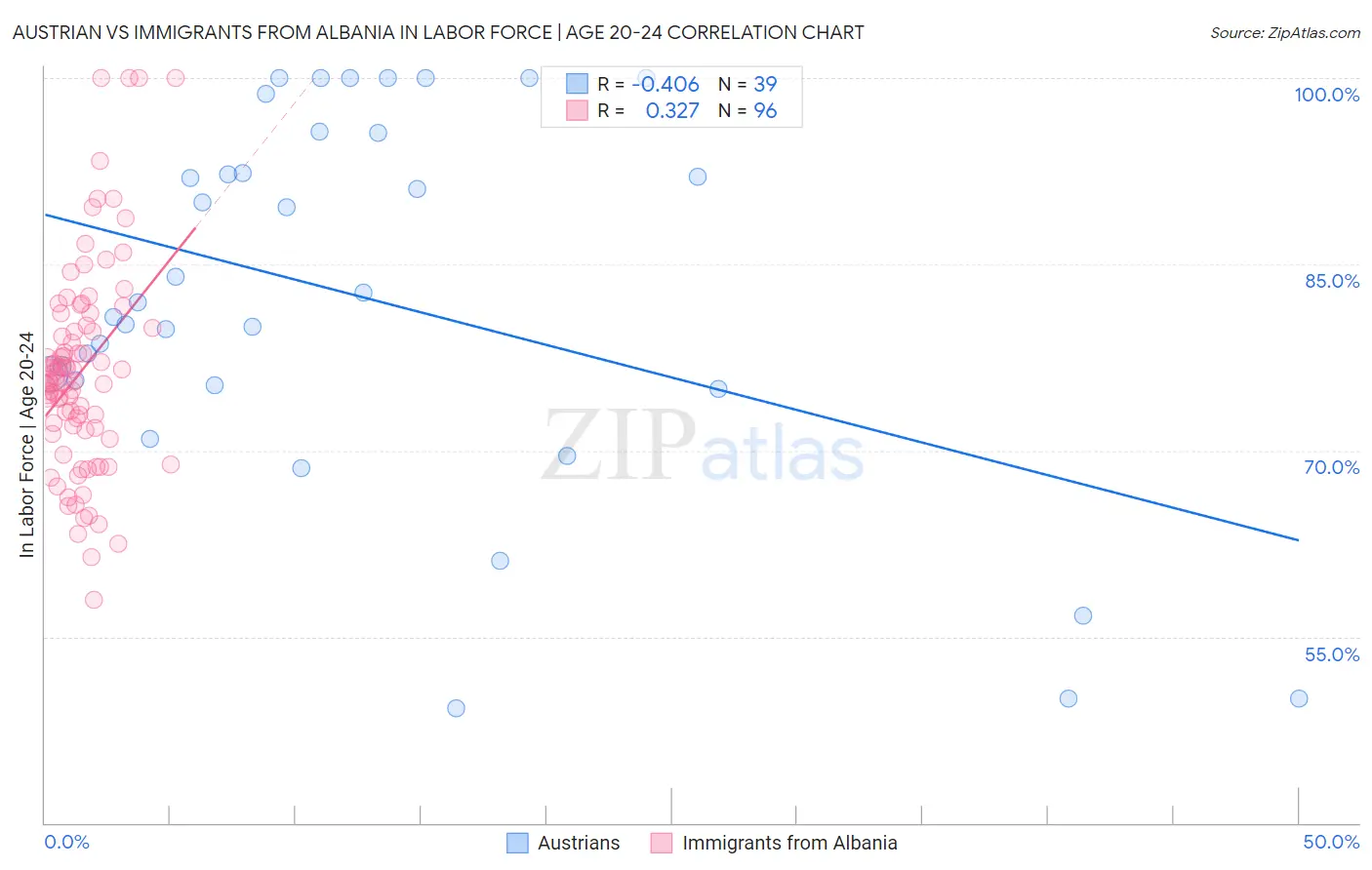 Austrian vs Immigrants from Albania In Labor Force | Age 20-24