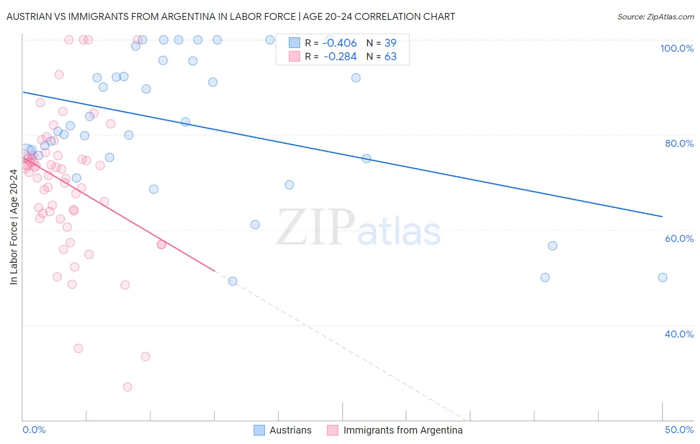 Austrian vs Immigrants from Argentina In Labor Force | Age 20-24