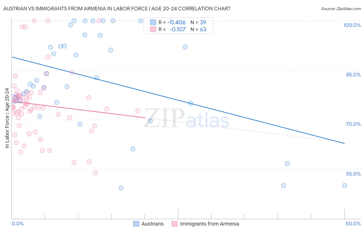 Austrian vs Immigrants from Armenia In Labor Force | Age 20-24