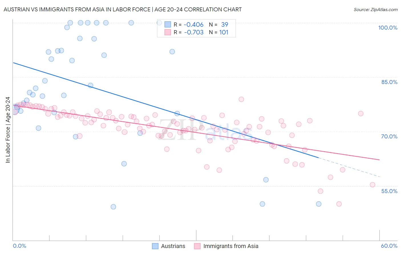 Austrian vs Immigrants from Asia In Labor Force | Age 20-24