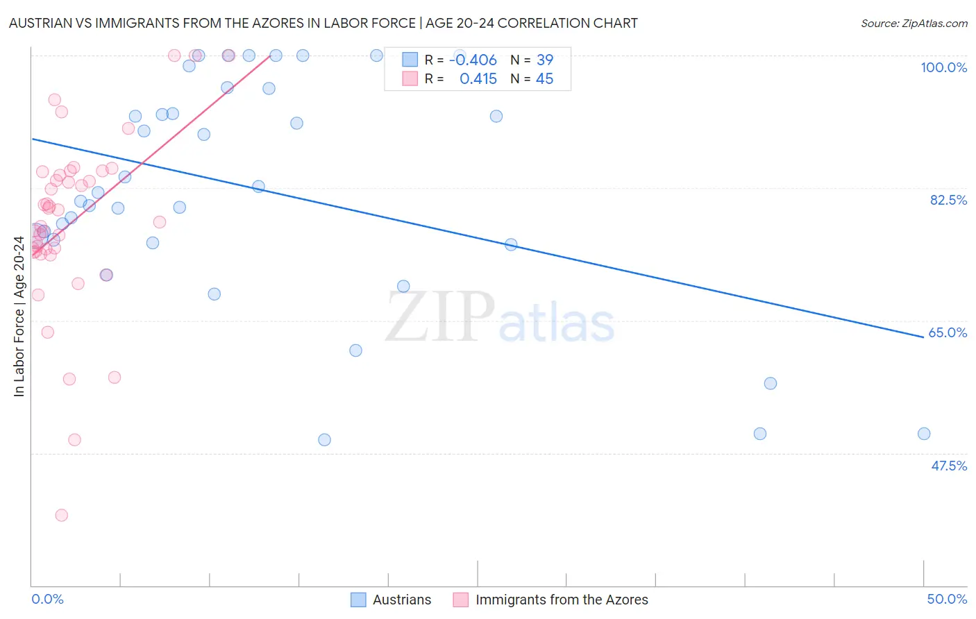 Austrian vs Immigrants from the Azores In Labor Force | Age 20-24