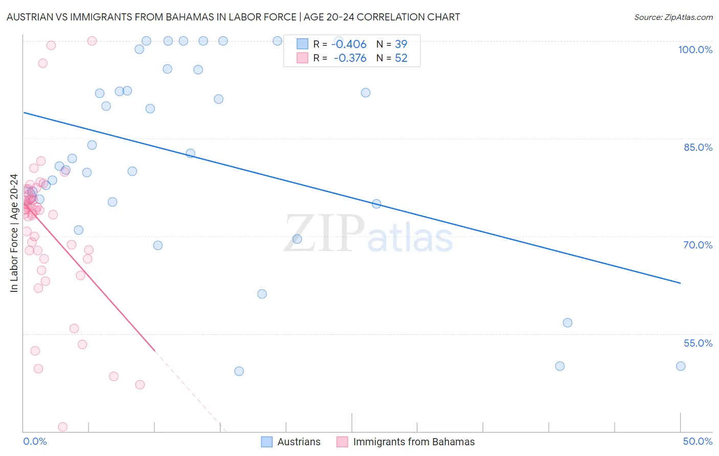 Austrian vs Immigrants from Bahamas In Labor Force | Age 20-24