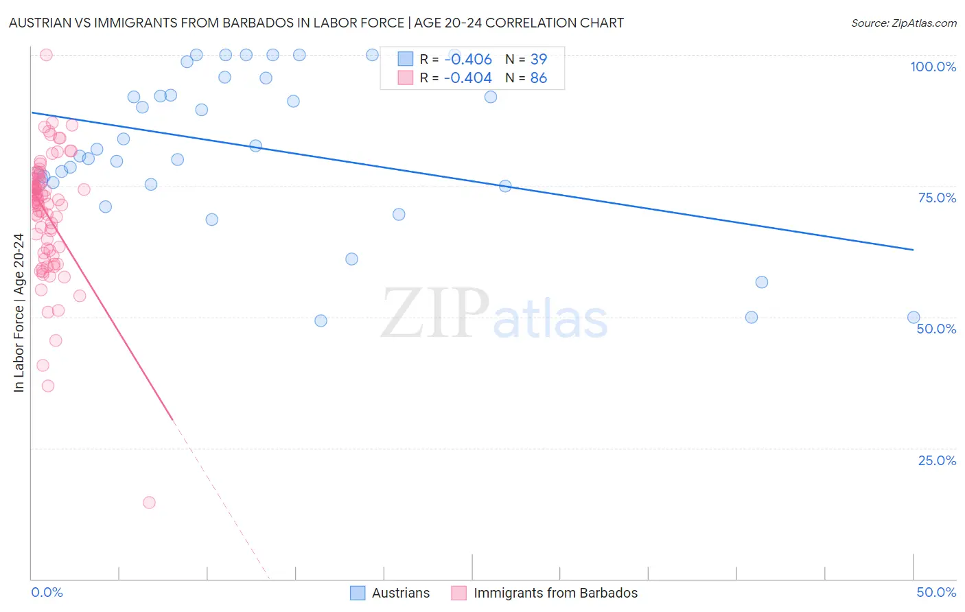 Austrian vs Immigrants from Barbados In Labor Force | Age 20-24