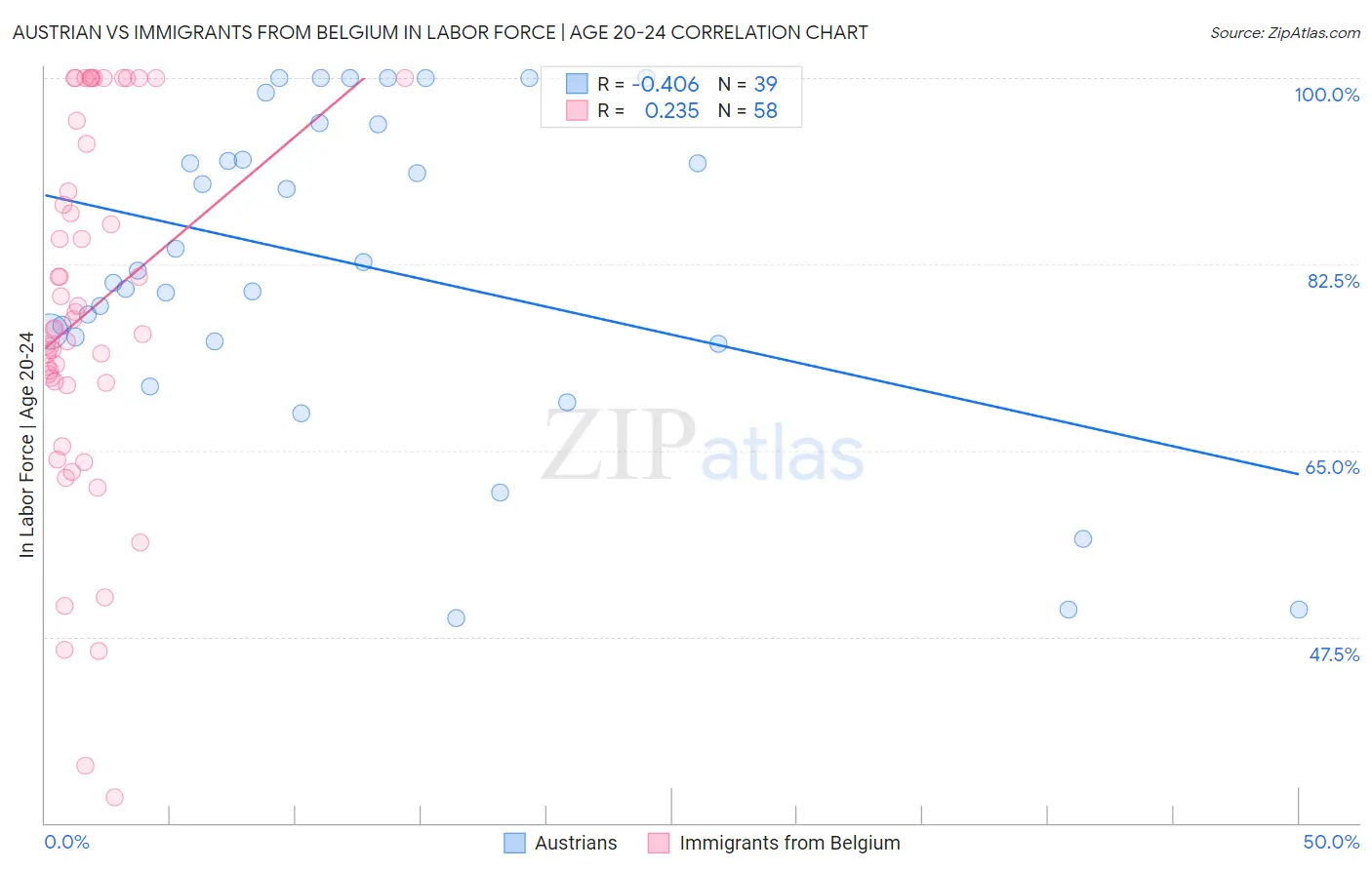 Austrian vs Immigrants from Belgium In Labor Force | Age 20-24