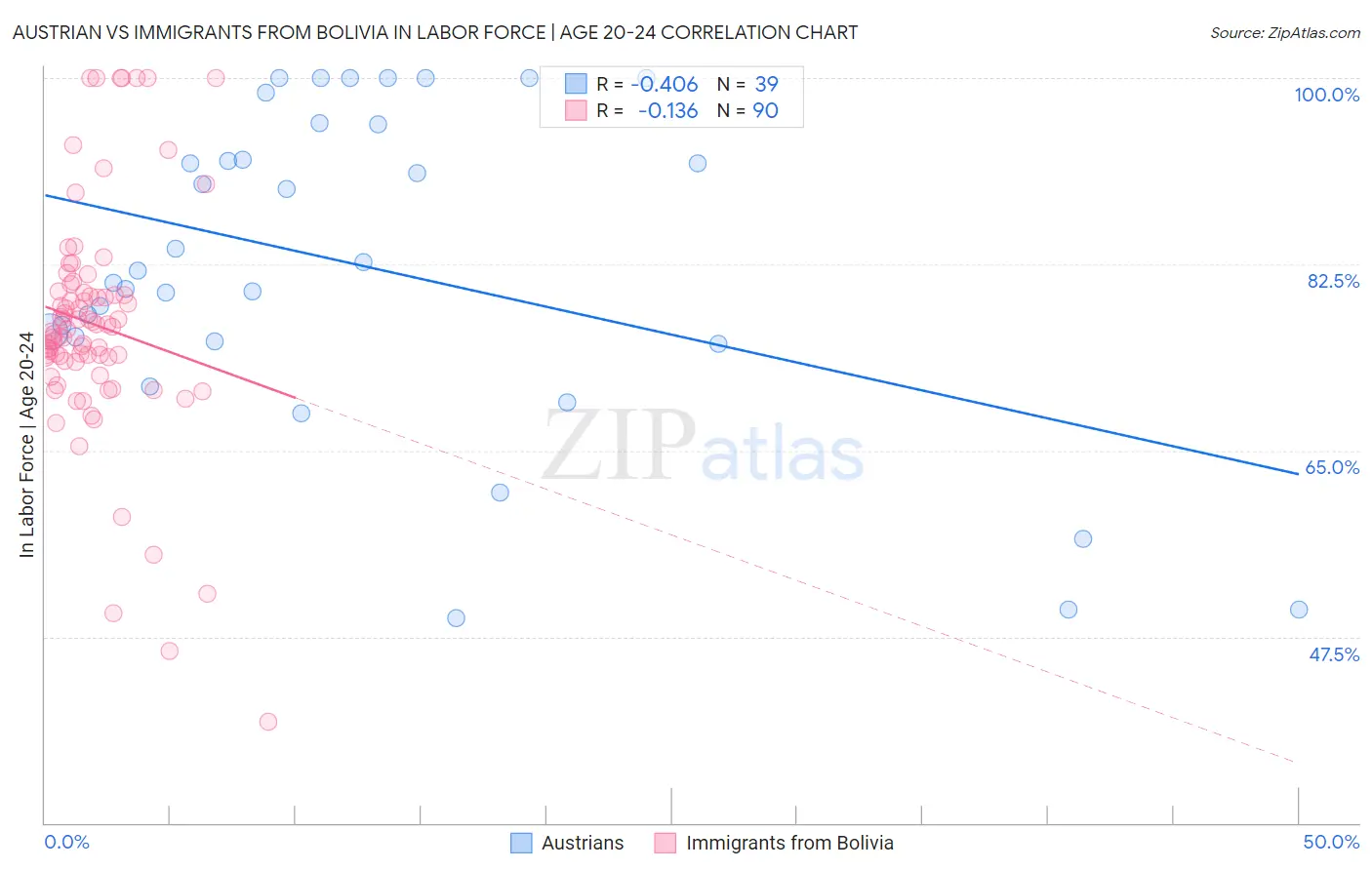 Austrian vs Immigrants from Bolivia In Labor Force | Age 20-24