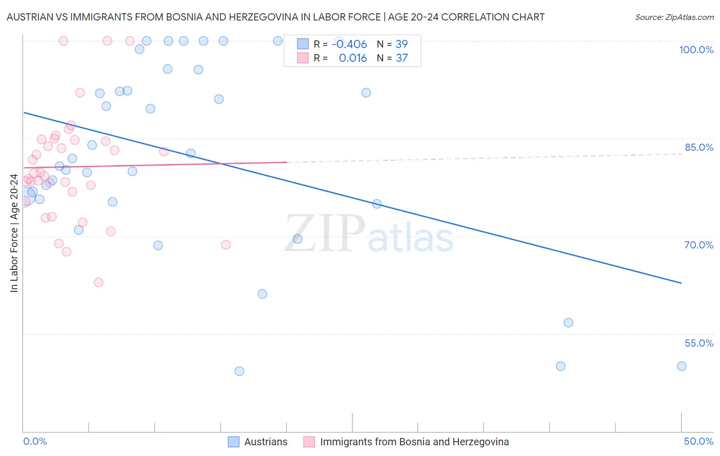 Austrian vs Immigrants from Bosnia and Herzegovina In Labor Force | Age 20-24