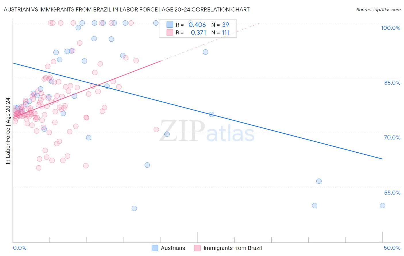 Austrian vs Immigrants from Brazil In Labor Force | Age 20-24
