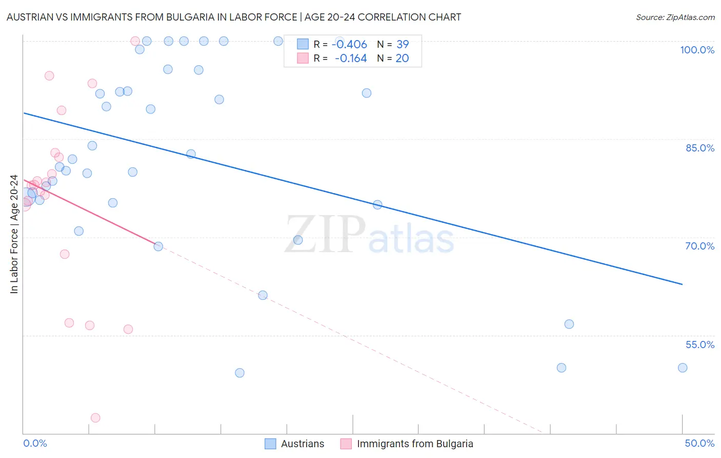 Austrian vs Immigrants from Bulgaria In Labor Force | Age 20-24