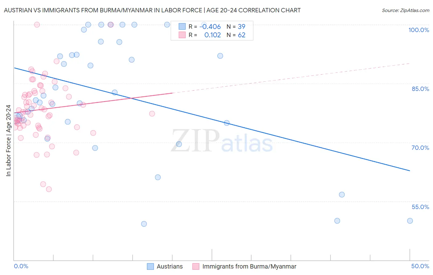 Austrian vs Immigrants from Burma/Myanmar In Labor Force | Age 20-24