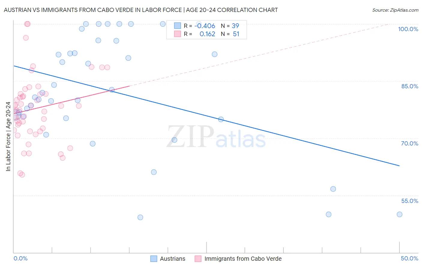 Austrian vs Immigrants from Cabo Verde In Labor Force | Age 20-24