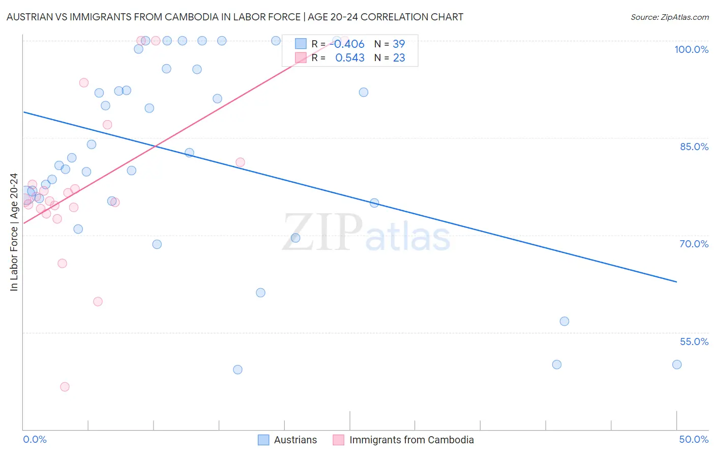 Austrian vs Immigrants from Cambodia In Labor Force | Age 20-24