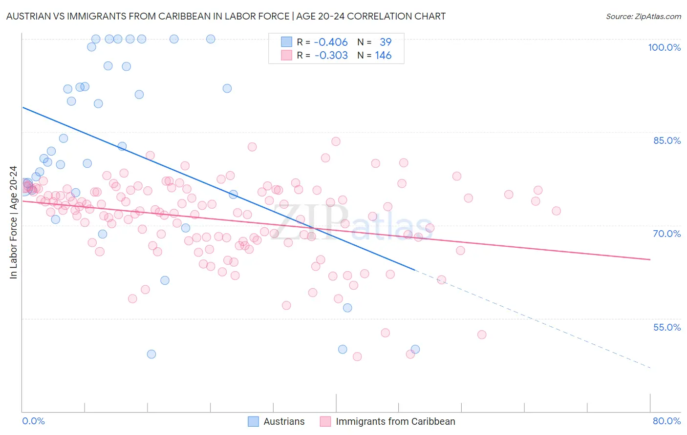 Austrian vs Immigrants from Caribbean In Labor Force | Age 20-24