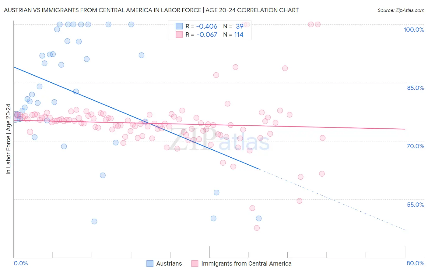 Austrian vs Immigrants from Central America In Labor Force | Age 20-24