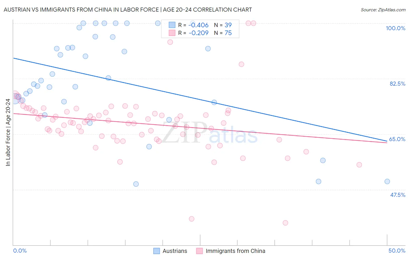 Austrian vs Immigrants from China In Labor Force | Age 20-24
