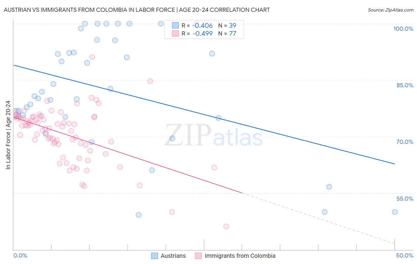 Austrian vs Immigrants from Colombia In Labor Force | Age 20-24