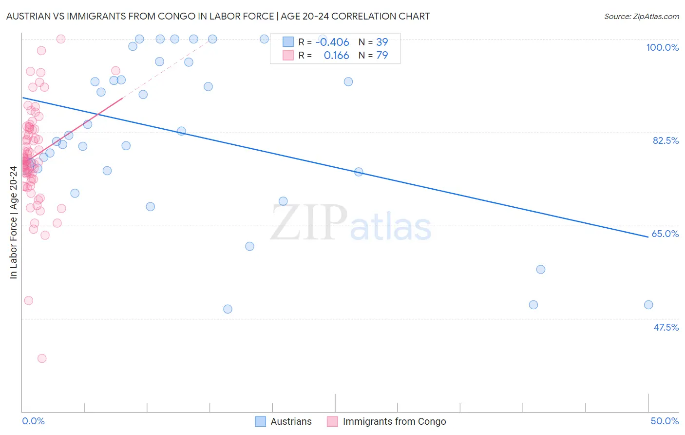 Austrian vs Immigrants from Congo In Labor Force | Age 20-24