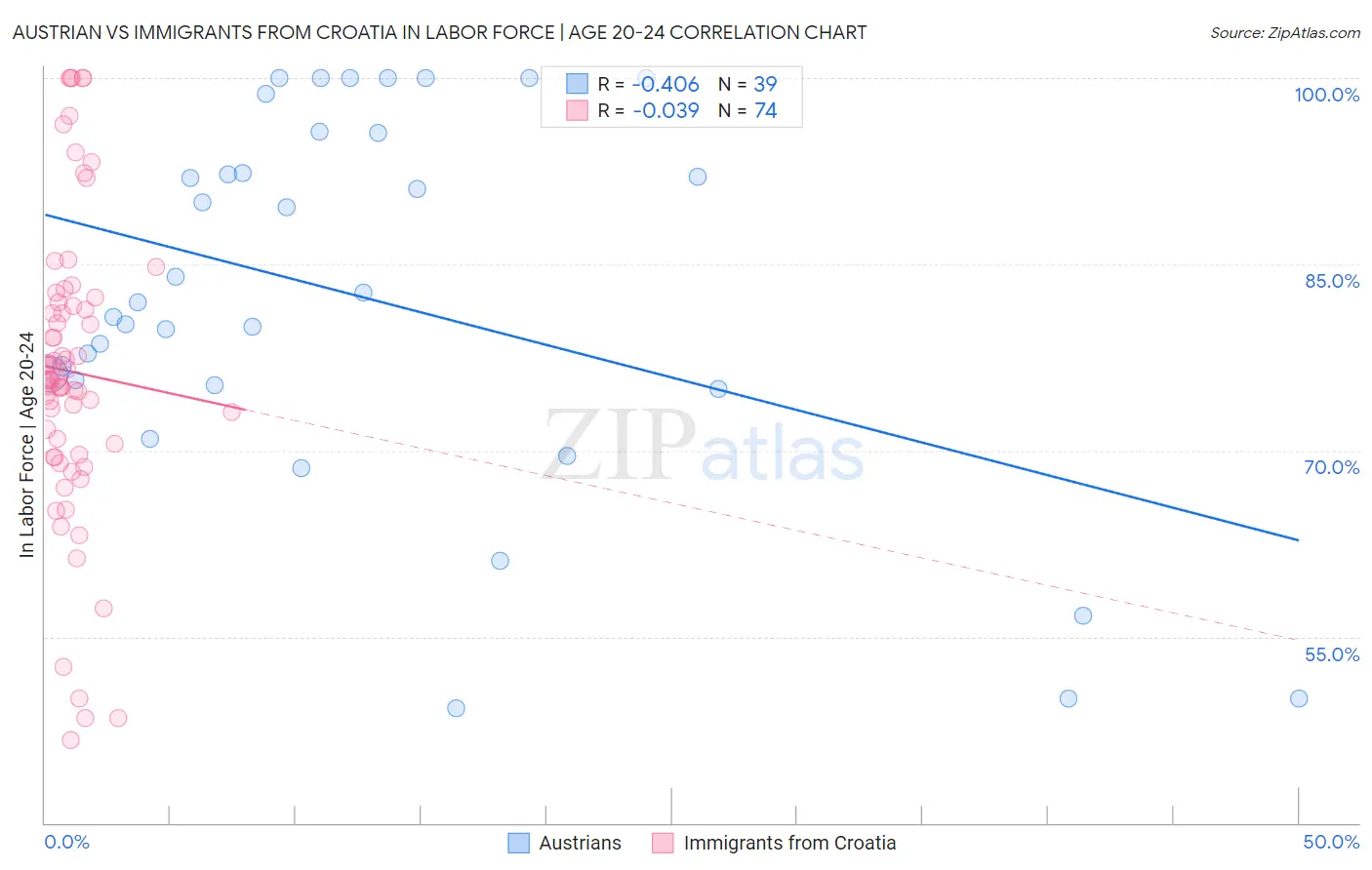 Austrian vs Immigrants from Croatia In Labor Force | Age 20-24
