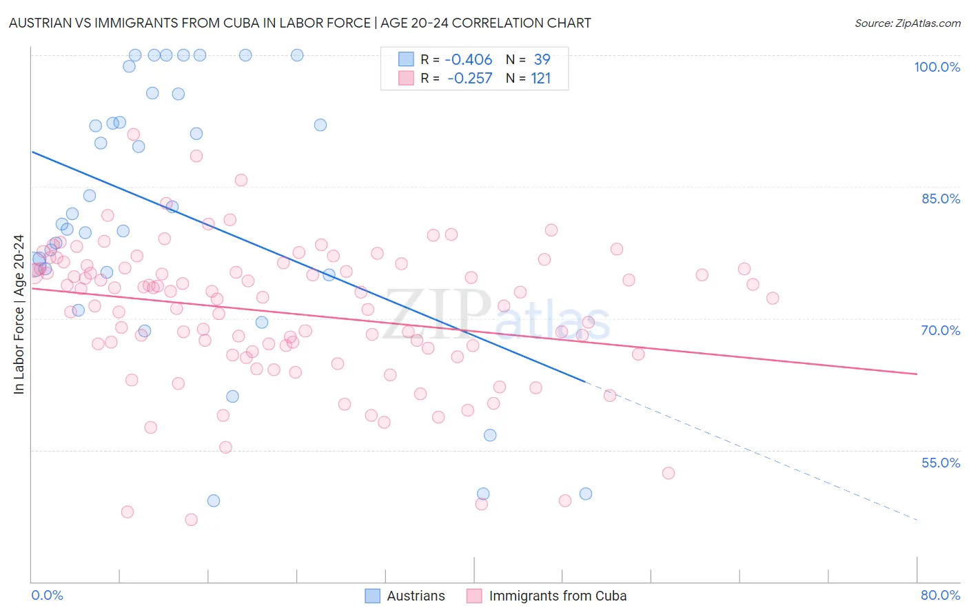 Austrian vs Immigrants from Cuba In Labor Force | Age 20-24