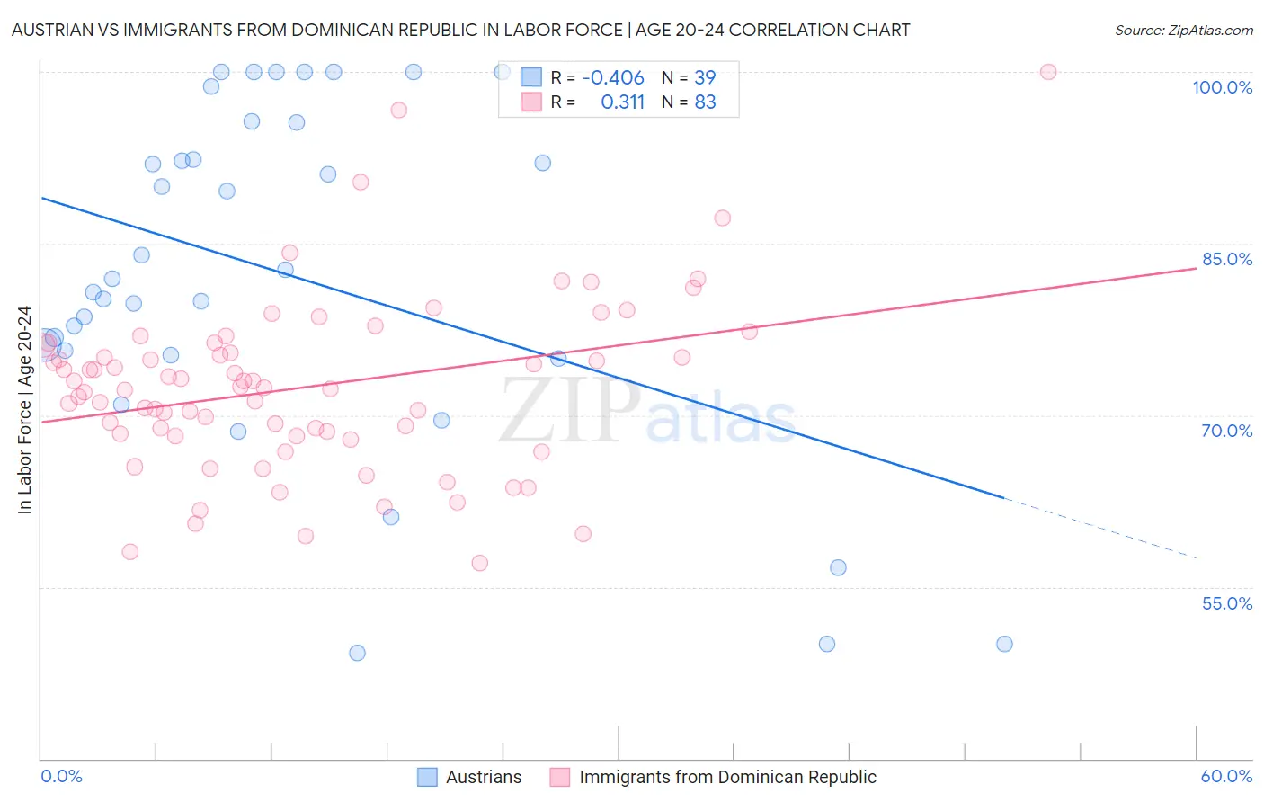 Austrian vs Immigrants from Dominican Republic In Labor Force | Age 20-24
