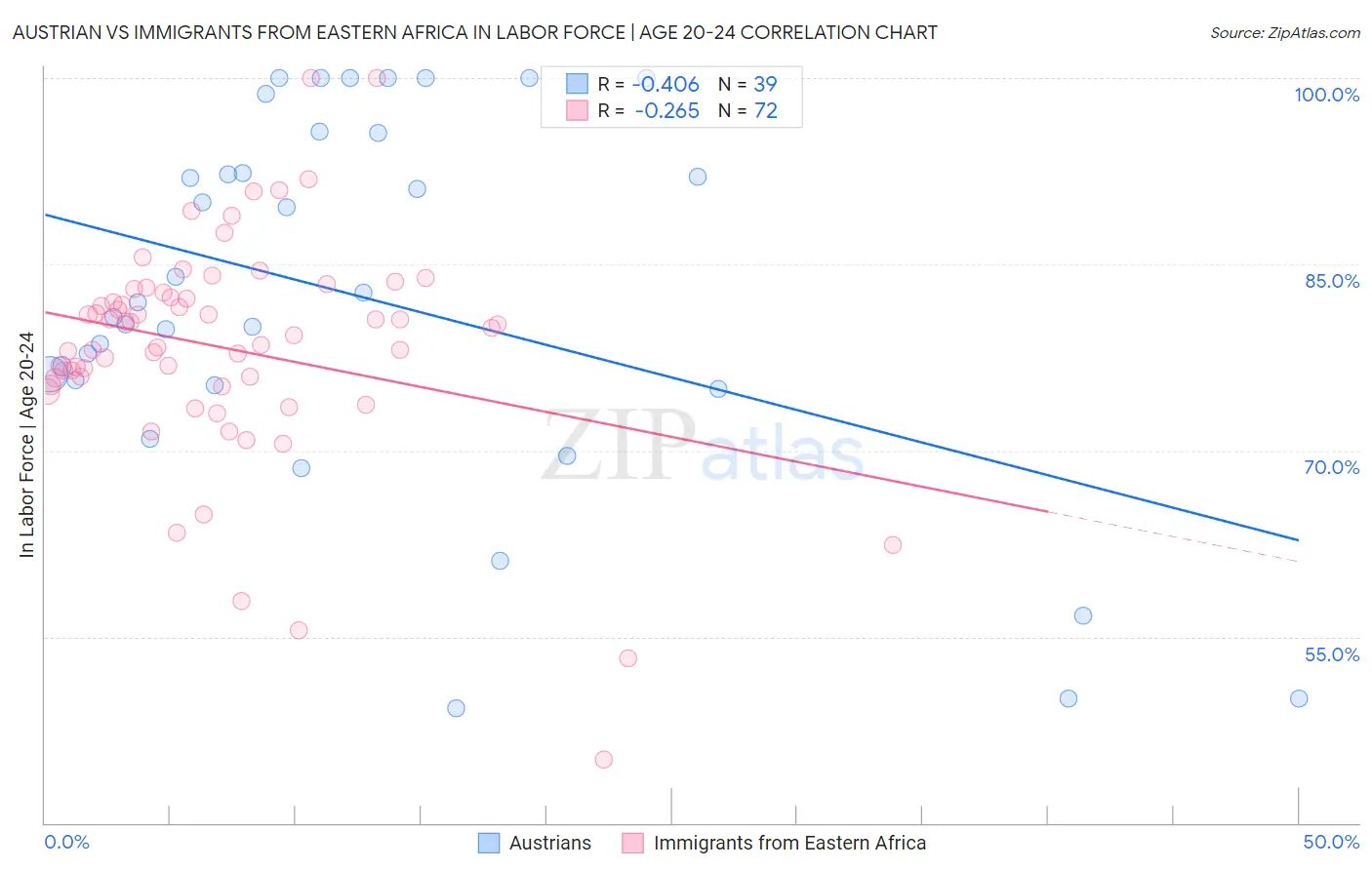 Austrian vs Immigrants from Eastern Africa In Labor Force | Age 20-24