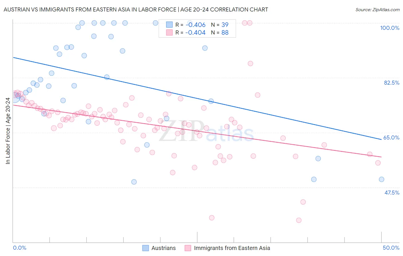 Austrian vs Immigrants from Eastern Asia In Labor Force | Age 20-24