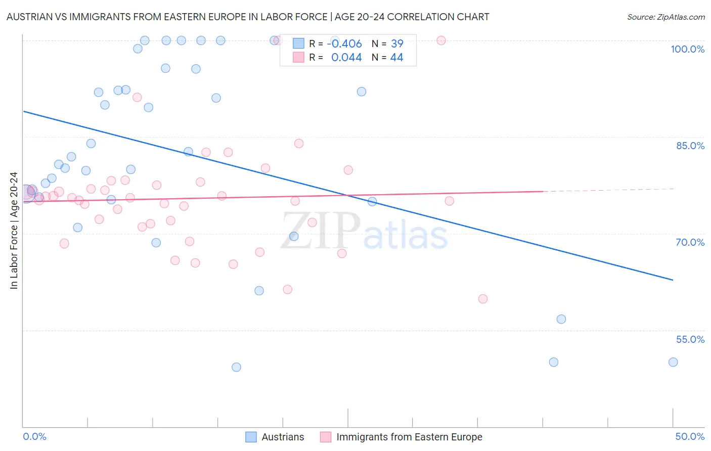 Austrian vs Immigrants from Eastern Europe In Labor Force | Age 20-24
