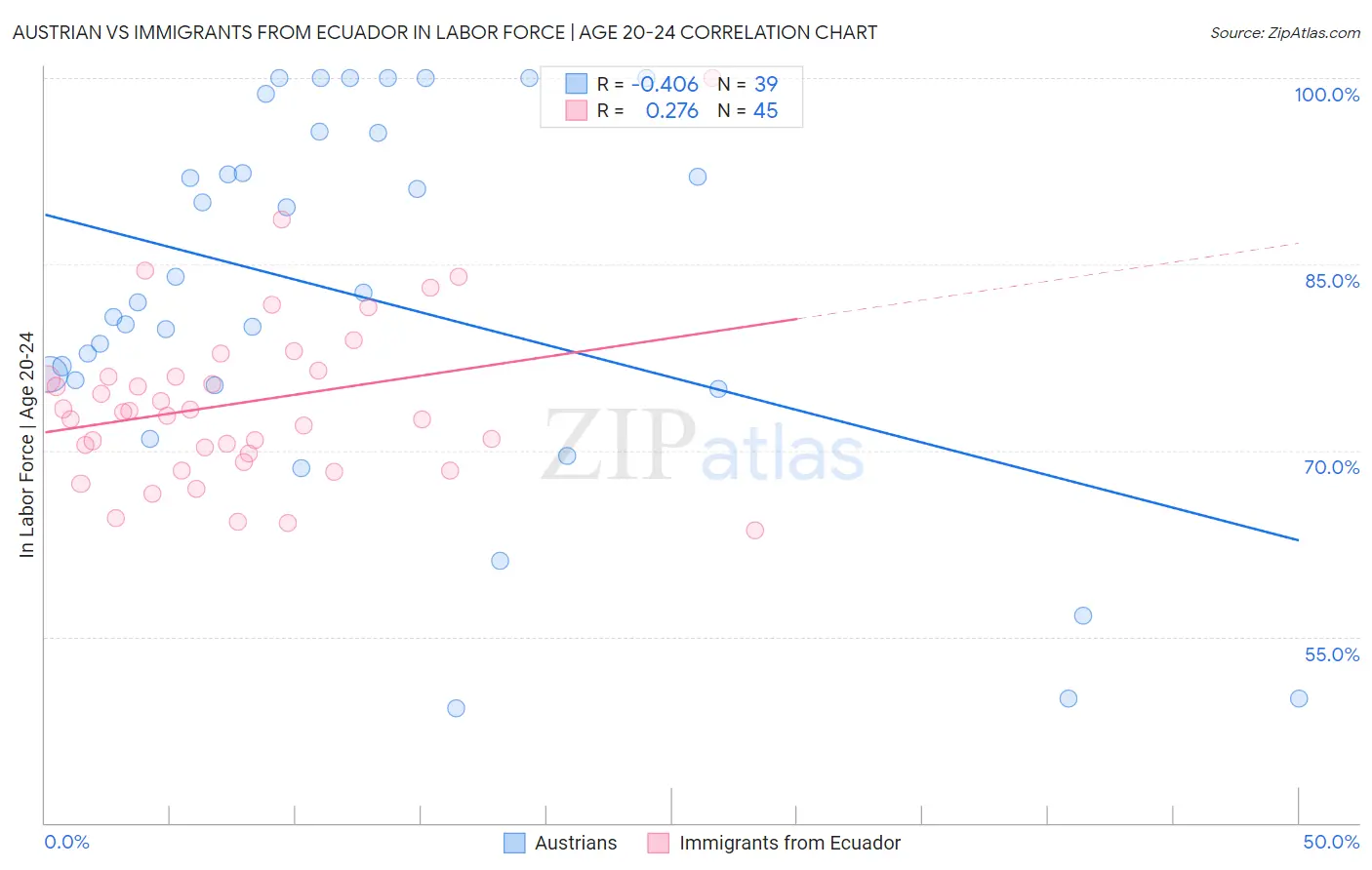 Austrian vs Immigrants from Ecuador In Labor Force | Age 20-24