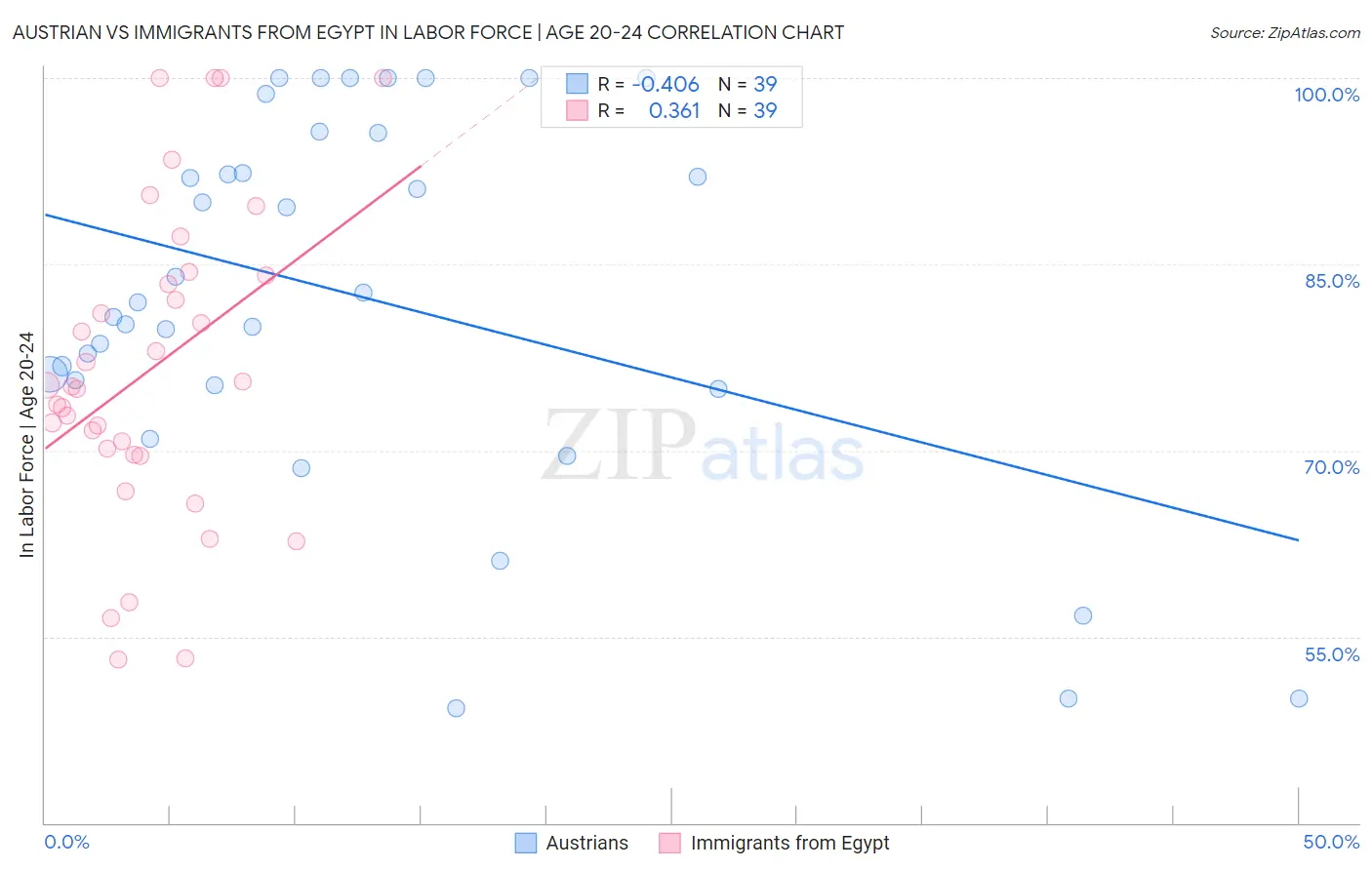 Austrian vs Immigrants from Egypt In Labor Force | Age 20-24