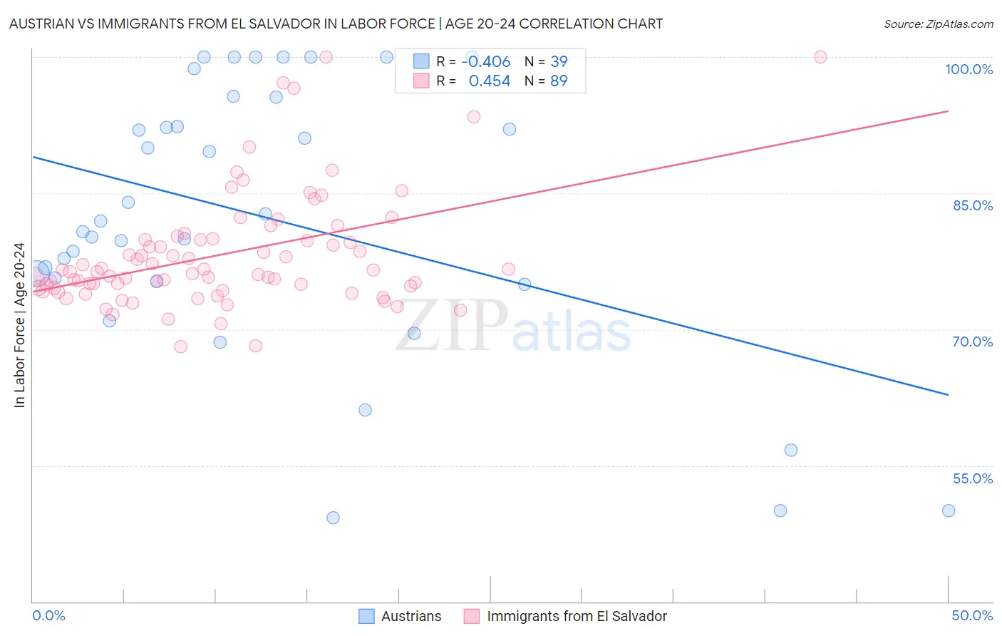 Austrian vs Immigrants from El Salvador In Labor Force | Age 20-24