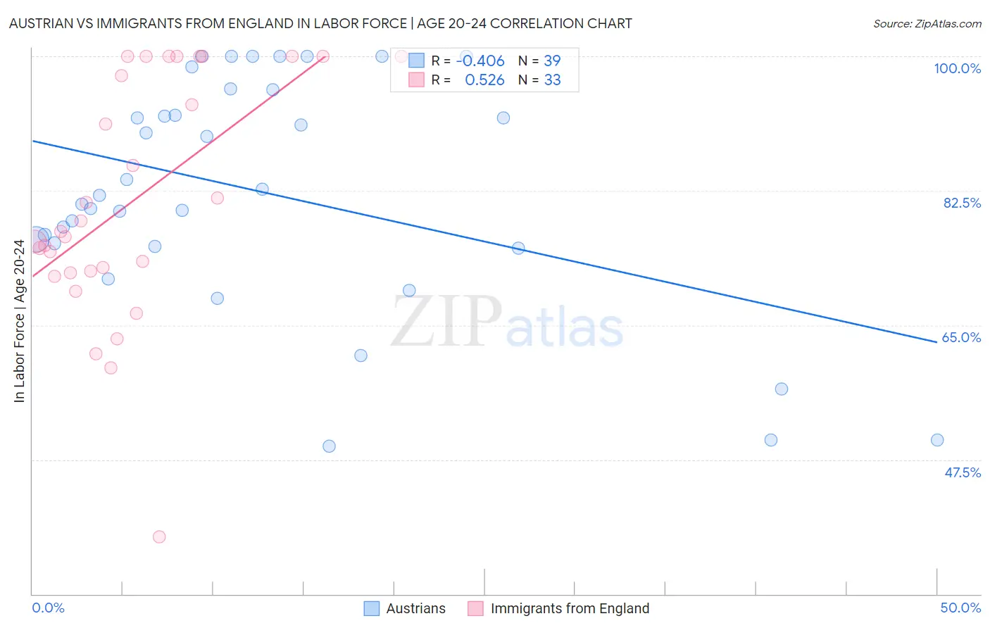 Austrian vs Immigrants from England In Labor Force | Age 20-24