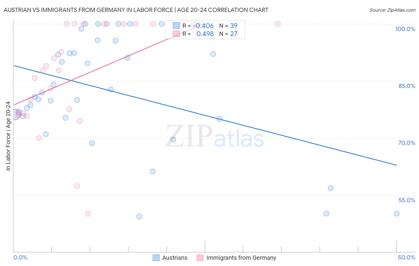 Austrian vs Immigrants from Germany In Labor Force | Age 20-24