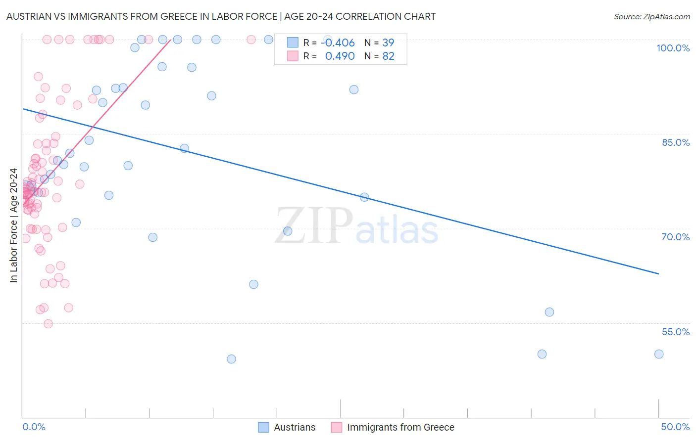 Austrian vs Immigrants from Greece In Labor Force | Age 20-24
